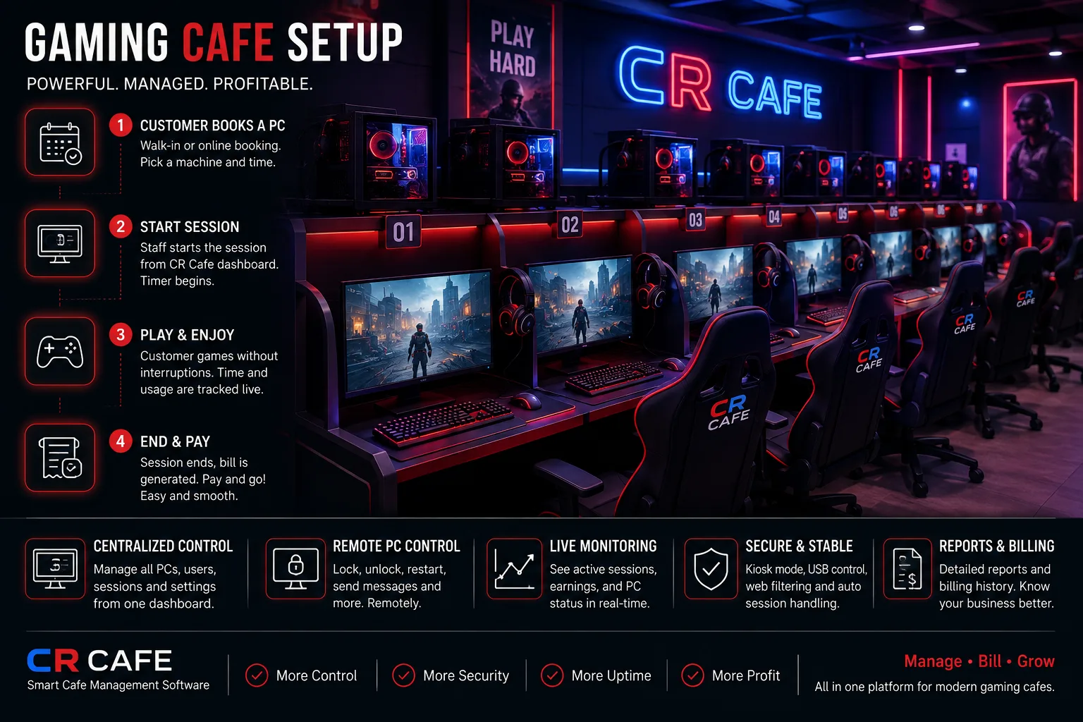CR Cafe infographic showing how a gaming cafe session works, from booking a PC to paying, alongside remote PC control, live monitoring and reports